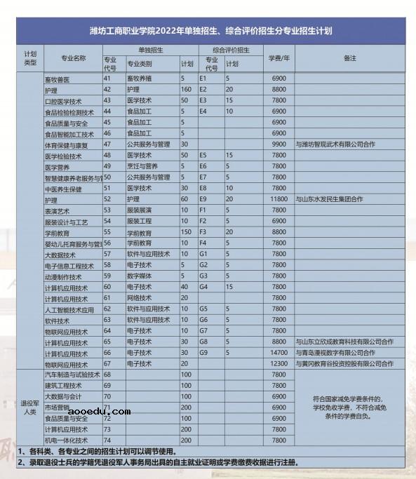 2022潍坊工商职业学院单招和综合评价招生简章