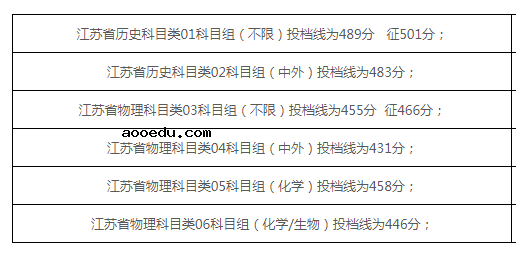 南京工业大学浦江学院2021年各省普通本科录取分数线