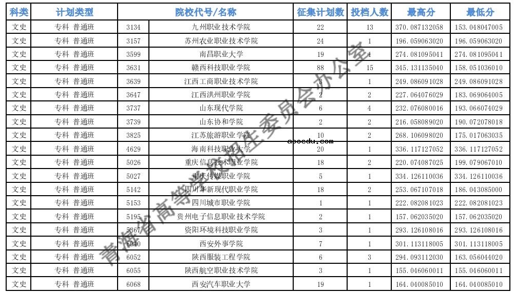 2021青海专科批M段第二征集志愿投档最低分