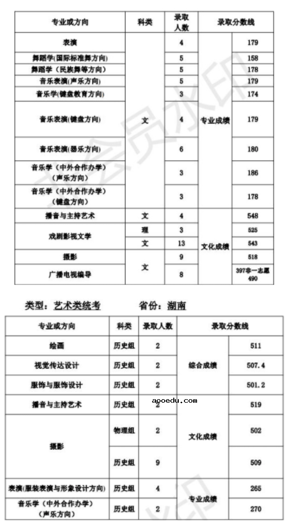 天津师范大学2021年艺术类本科专业录取分数线