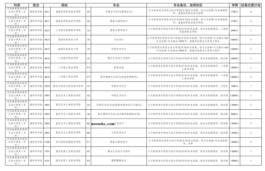 云南2021年普通高校招生第十轮征集志愿招生计划