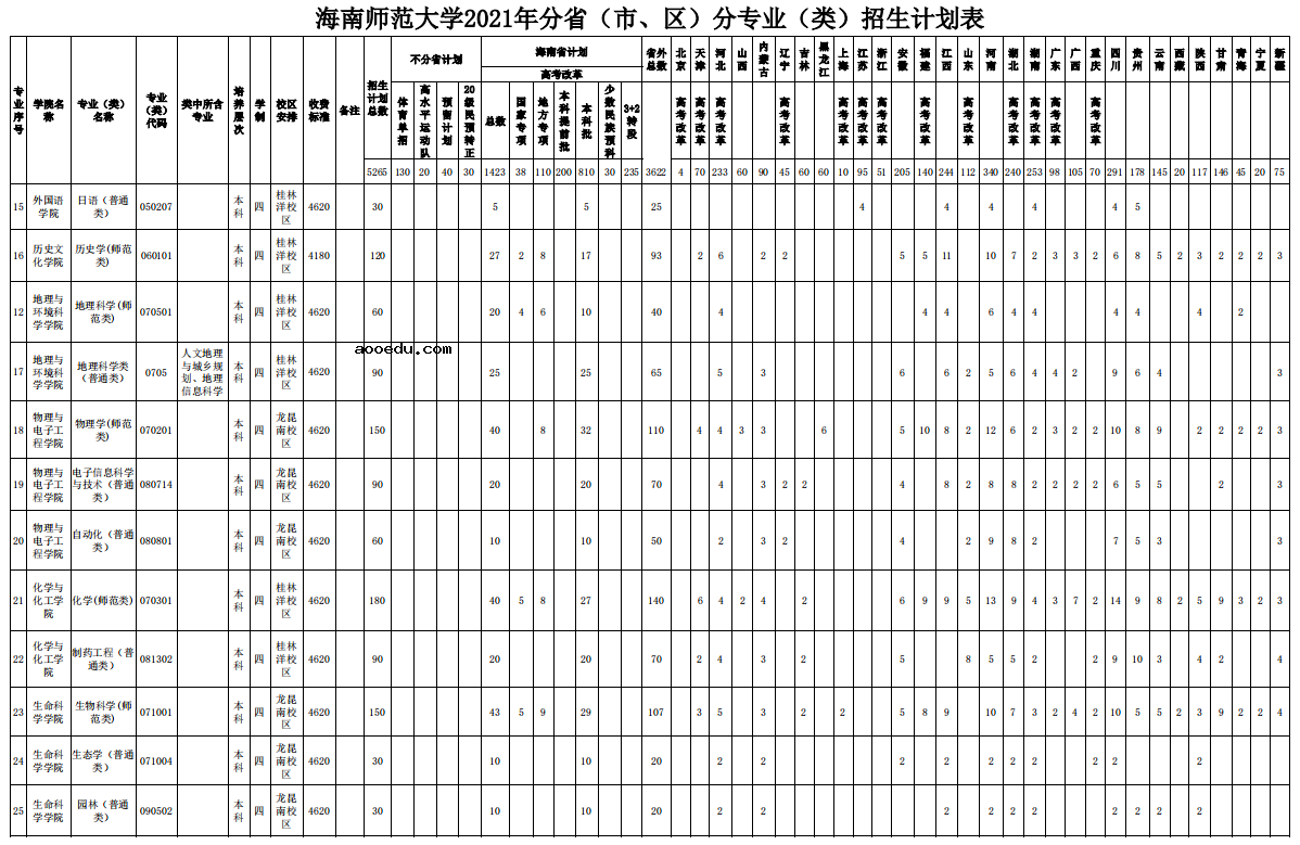 2021海南师范大学招生有哪些专业 什么专业就业好