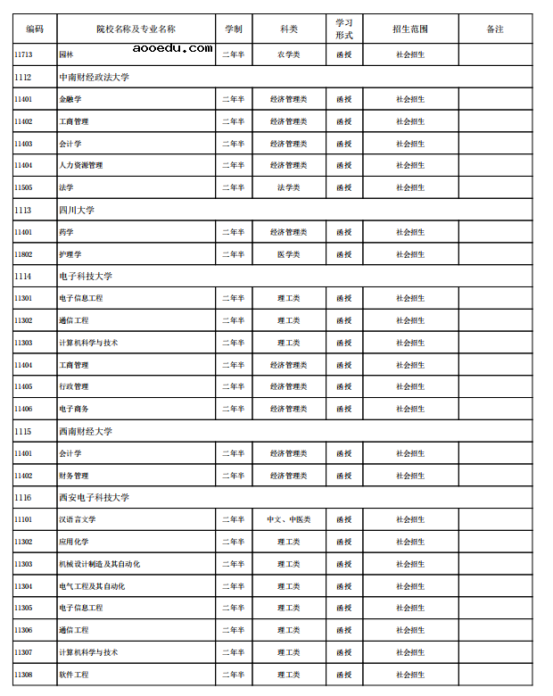 海南省2021年成人高考招生专业有哪些