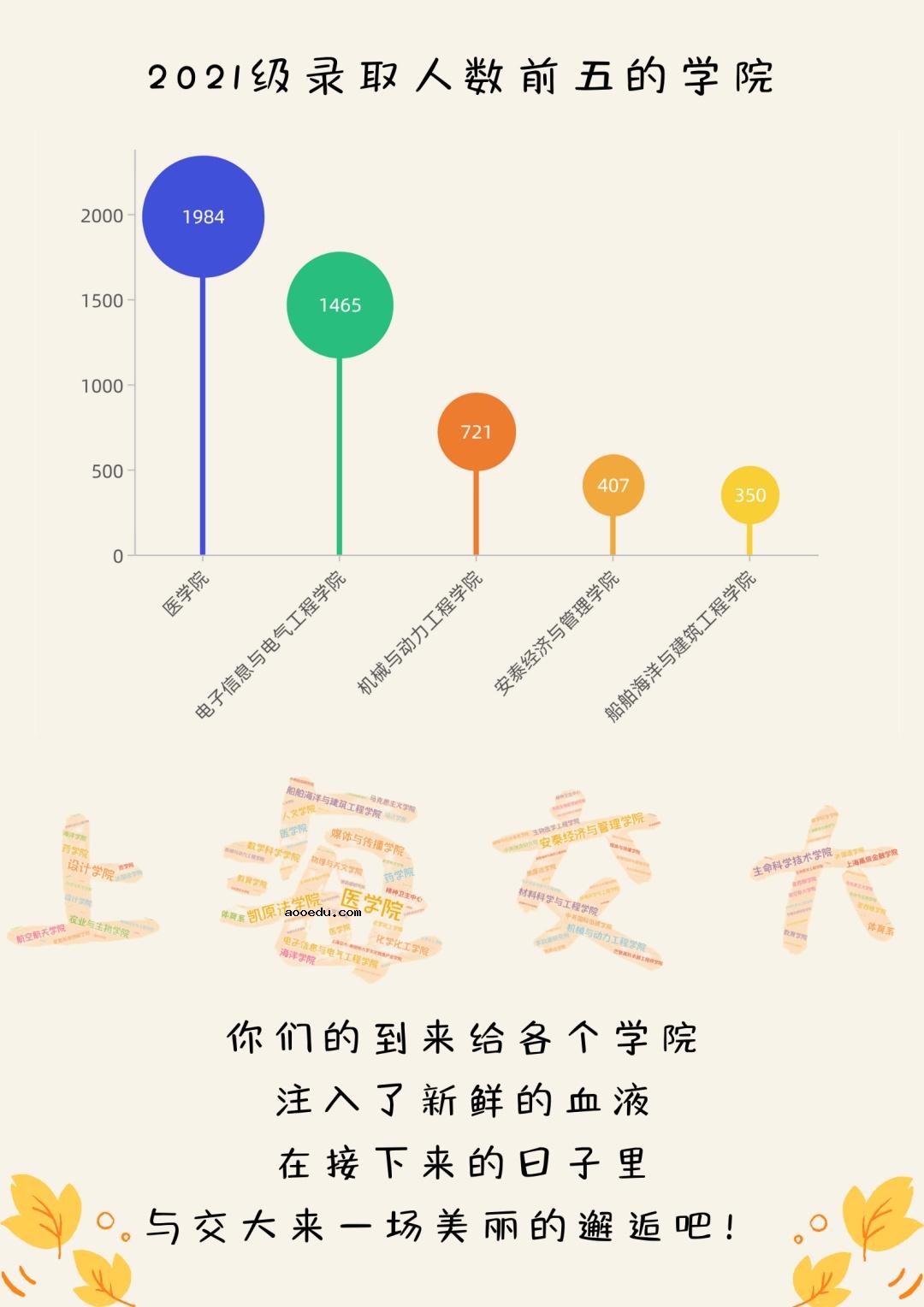 上海交通大学2021级研究生新生大数据 录取情况分析汇总