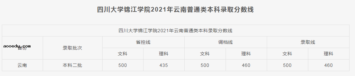 四川大学锦江学院2021各省本科录取分数线