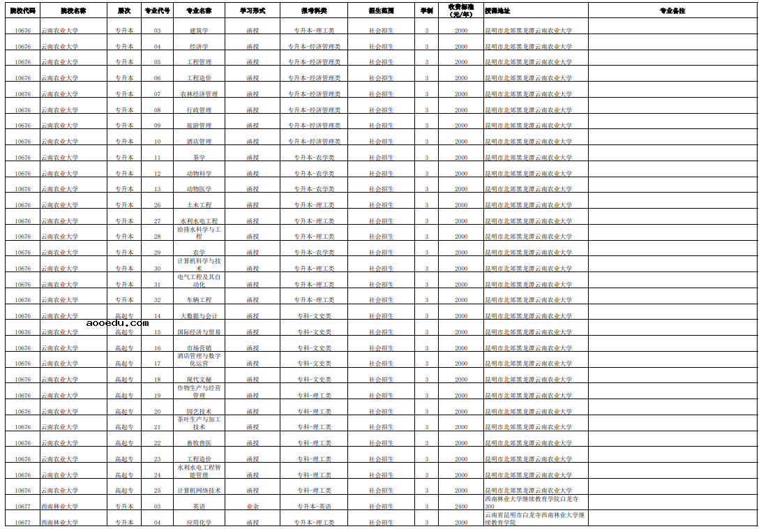 2021年云南省成人高考招生专业（省内）