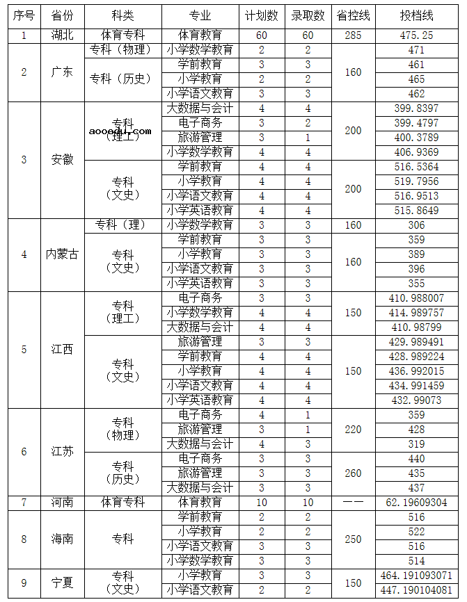 2021年汉江师范学院各省录取分数线是多少