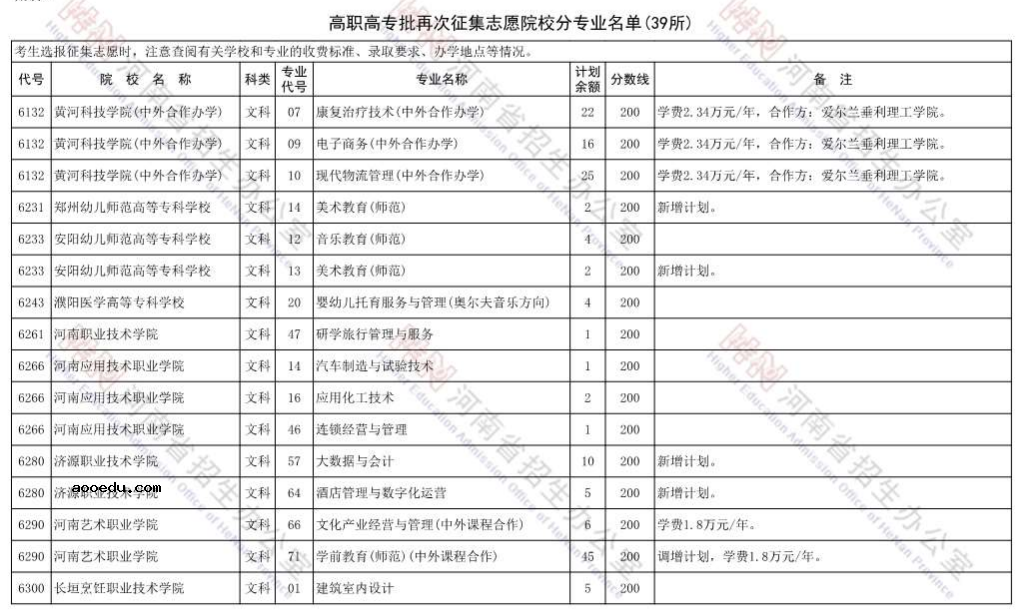 河南2021省内院校高职高专批再次征集志愿招生计划