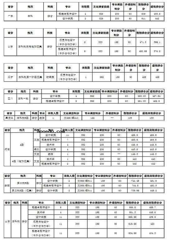 2021大连工业大学各省录取分数线是多少