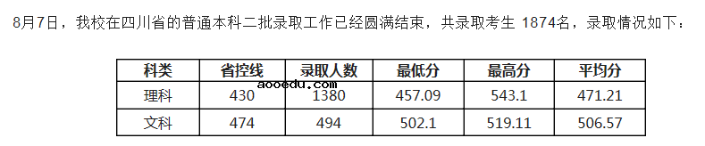 电子科技大学成都学院2021各省二本录取分数线