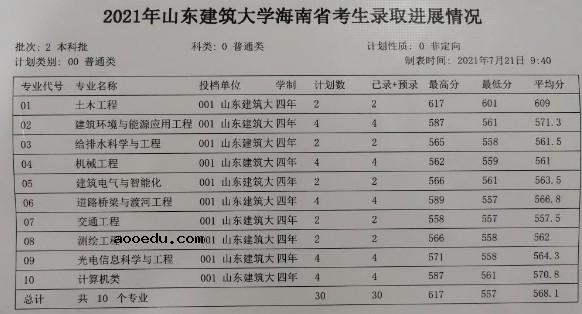 2021山东建筑大学各省录取分数线是多少