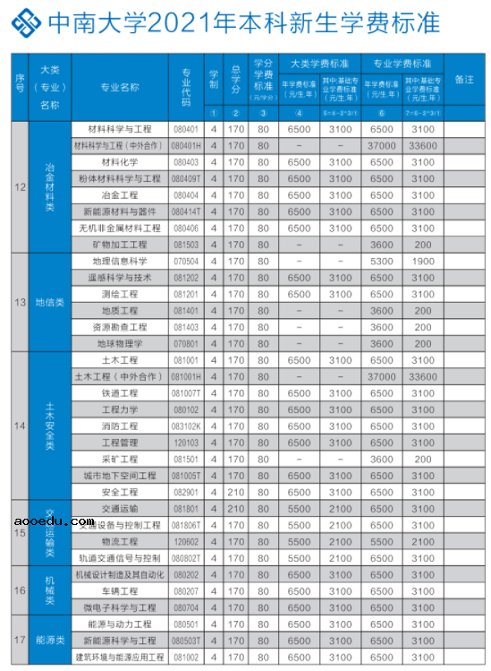 2021年中南大学学费 各专业学费是多少