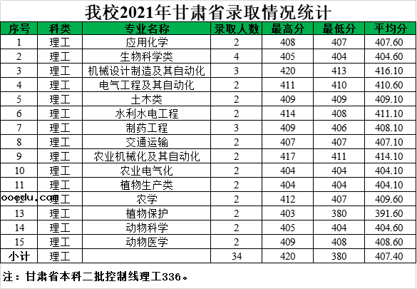 2021年黑龙江八一农垦大学各省录取分数线是多少