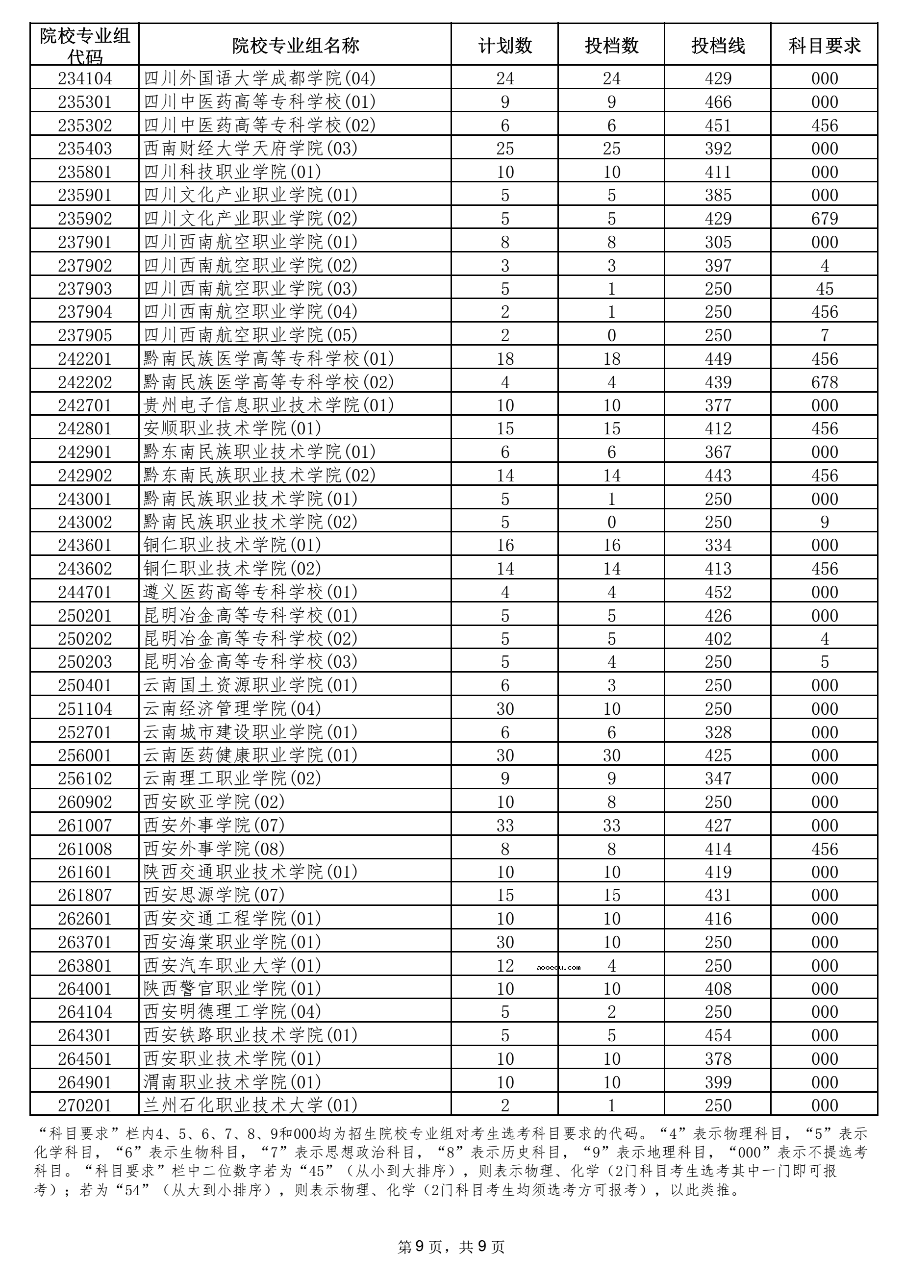 2021年海南高职（专科）批平行志愿院校专业组投档分数线