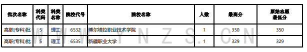 云南省2021年普通高等院校录取情况统计表（8月18日）