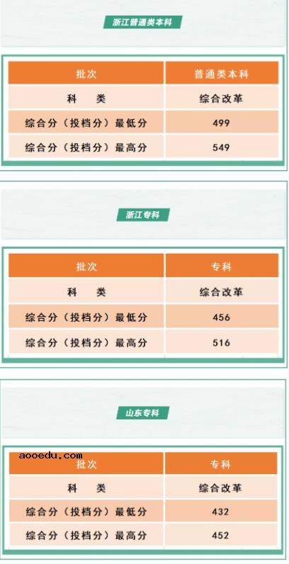 2021沈阳工学院各省录取分数线是多少