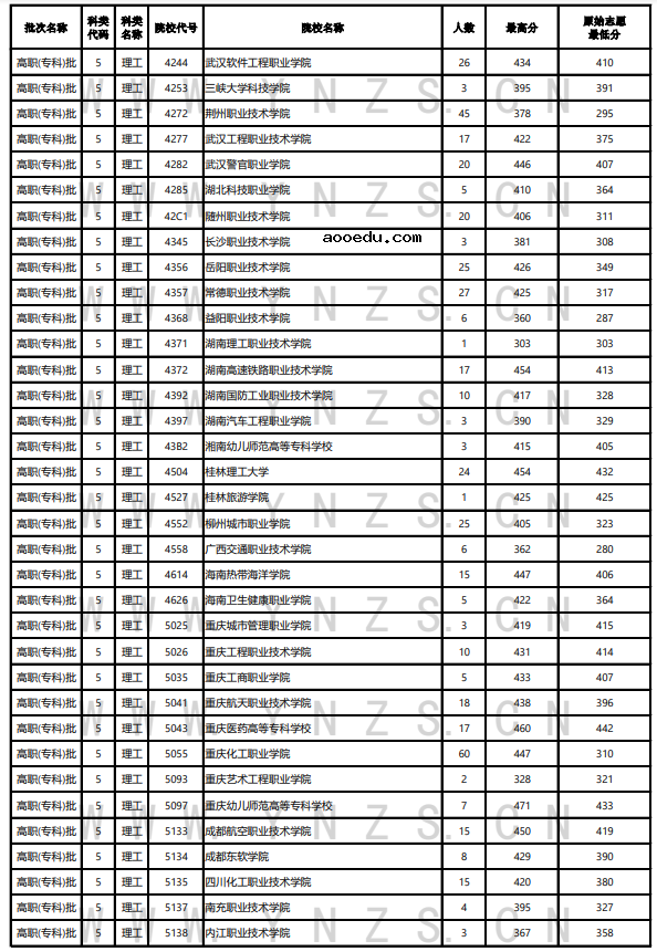 云南省2021年普通高等院校录取情况统计表（8月16日）