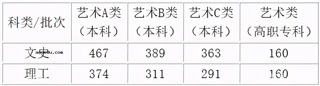 2021年书法艺考本科线是多少