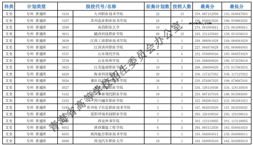 2021青海专科批M段第二征集志愿投档最低分