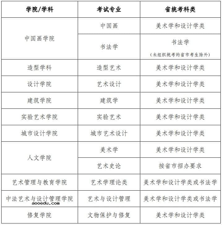 中央美术学院2022年本科招生专业省统考科类对应表