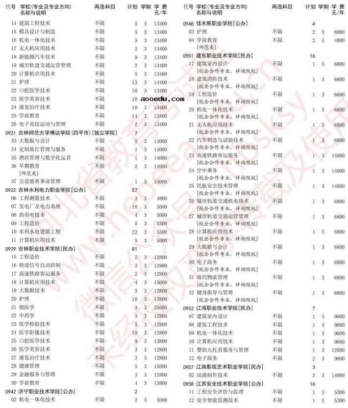 2021河北高考专科批第一次征集志愿计划（物理）