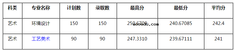 四川旅游学院2021年四川省艺术类本科专业录取分数线