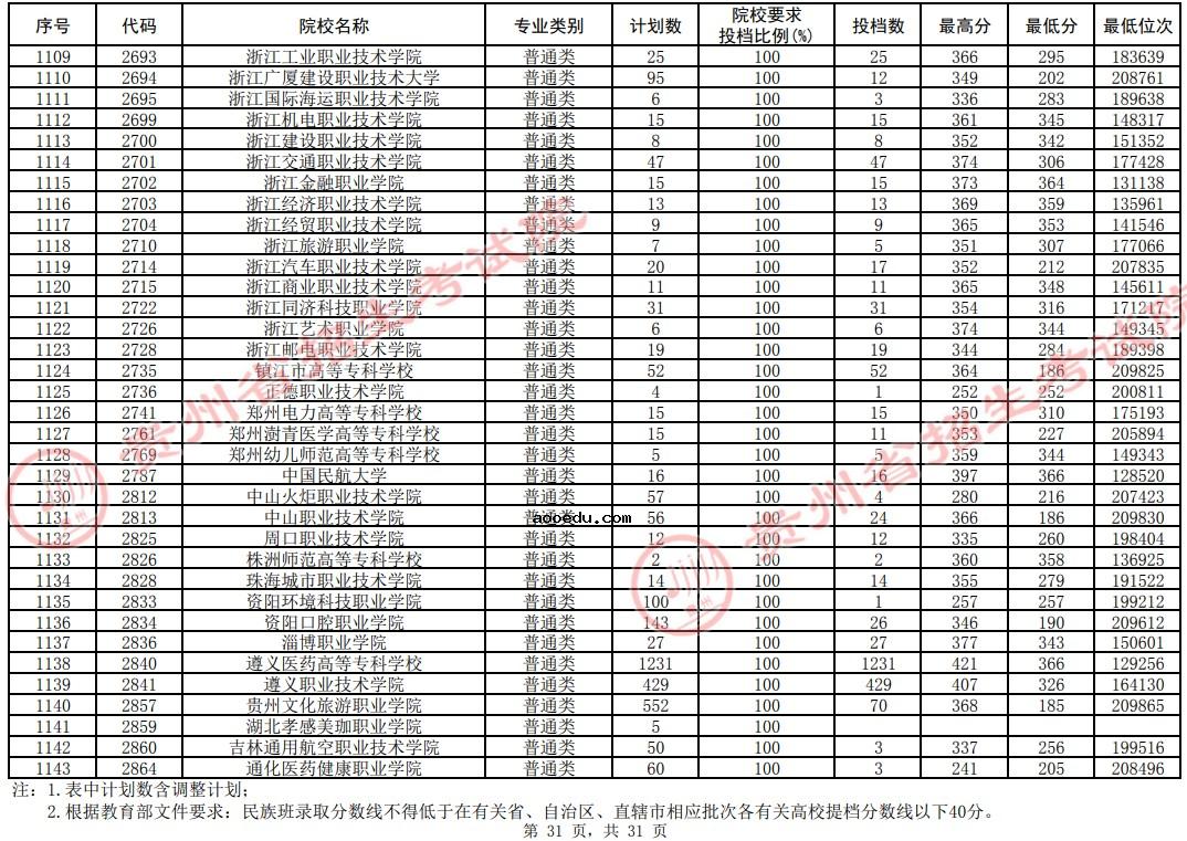 2021贵州高考专科院校平行志愿投档分数线（理工）