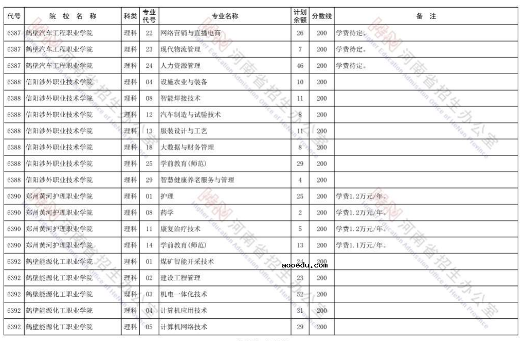 河南2021省内院校高职高专批再次征集志愿招生计划