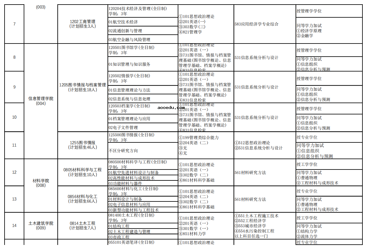 郑州航空工业管理学院2022年硕士研究生招生专业及参考书目