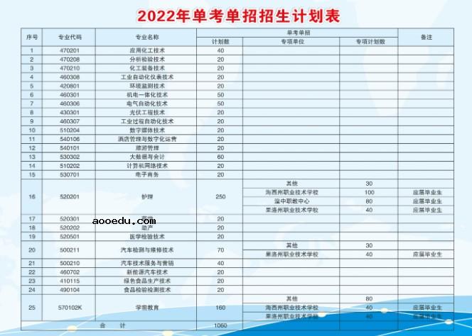 2022青海柴达木职业技术学院单考单招招生专业及计划
