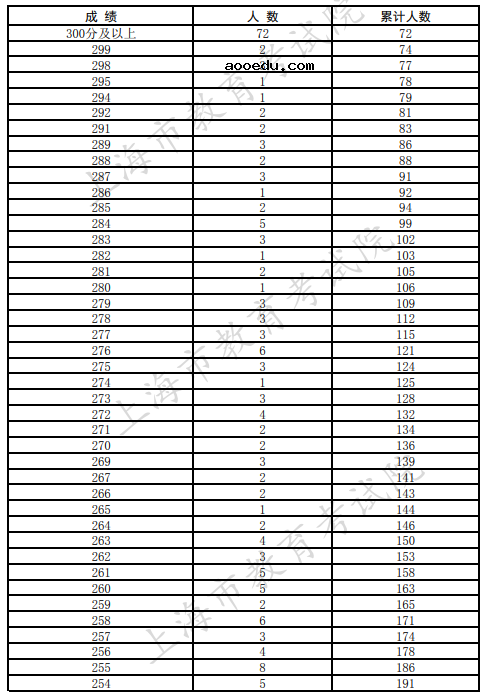上海2021可参加专科征求志愿填报考生语数外三门成绩分布表