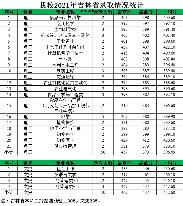 2021年黑龙江八一农垦大学各省录取分数线是多少