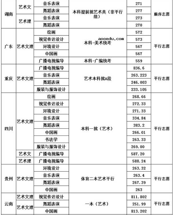 四川大学2021年艺术类本科专业录取分数线