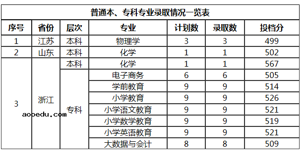 2021年汉江师范学院各省录取分数线是多少