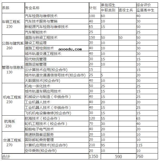 山东交通职业学院2022高职单招招生专业及计划