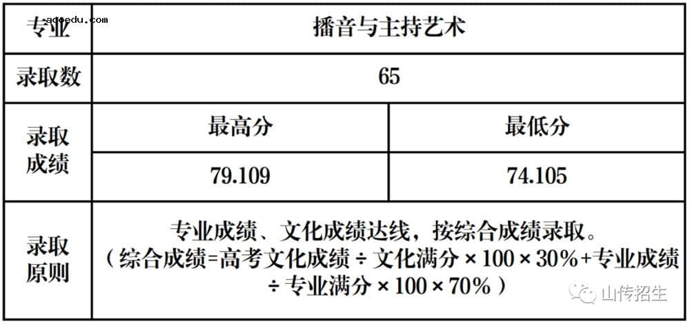 山西传媒学院艺术类录取分数线 考多少分能被录取