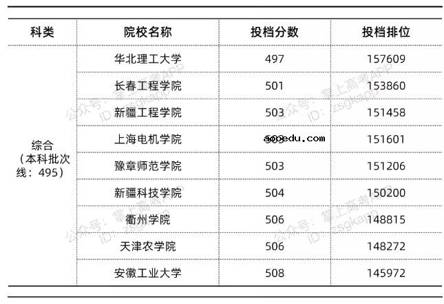 2022年浙江最低多少分能上公***