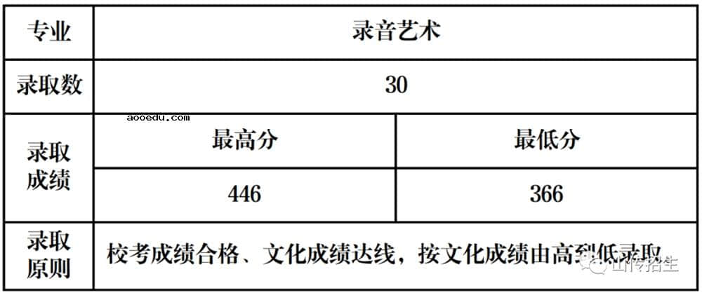 山西传媒学院艺术类录取分数线 考多少分能被录取