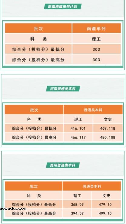 2021沈阳工学院各省录取分数线是多少