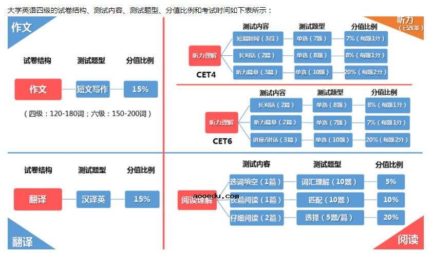 英语四级题型分值比例 通过率高吗