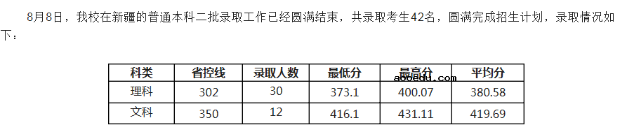 电子科技大学成都学院2021各省二本录取分数线