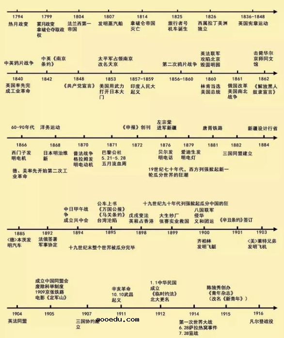 历史时间轴高中详细 重要考点梳理