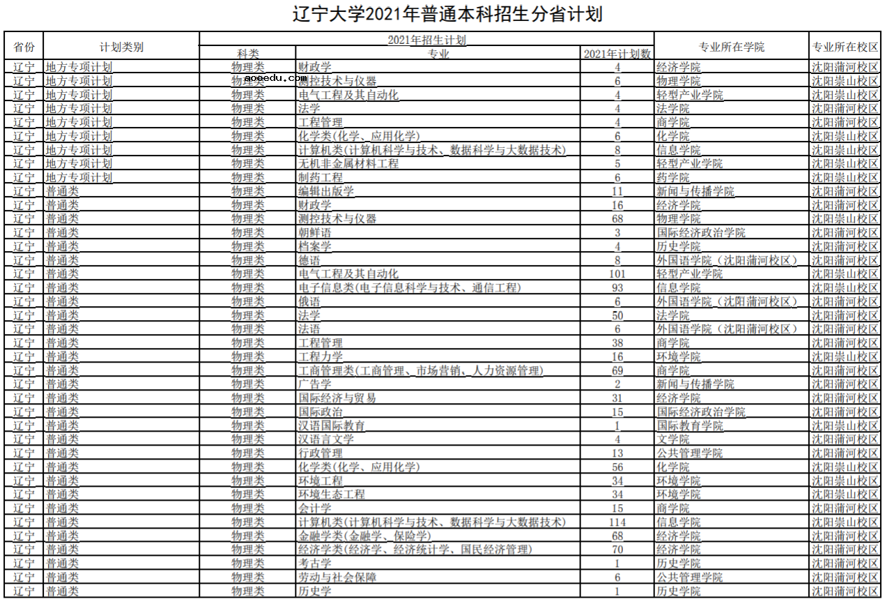 2021沈阳航空航天大学招生有哪些专业 什么专业就业好