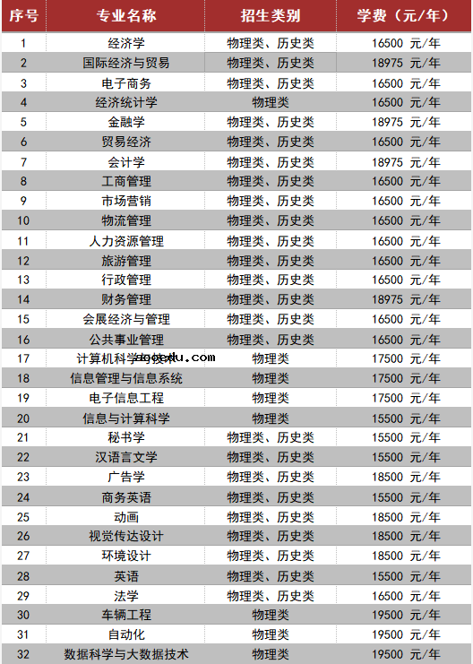 2021年湘潭理工学院学费 各专业学费是多少