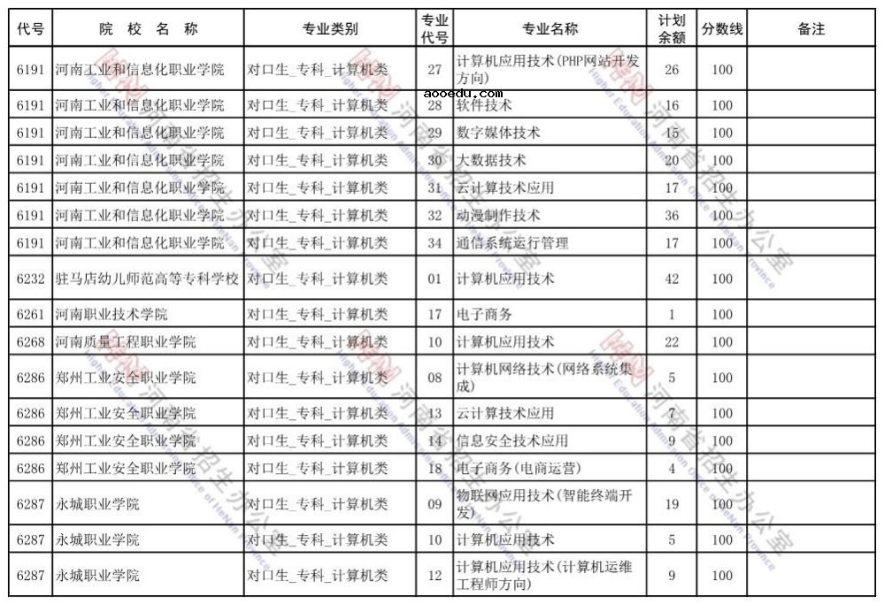 河南省2021年对口专科征集志愿招生计划