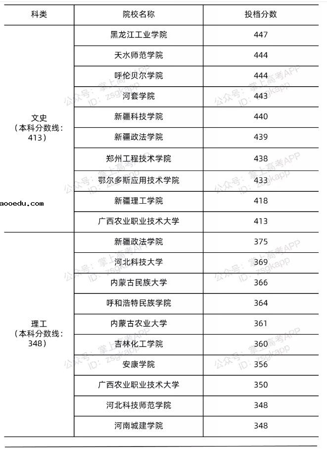 2022年广西最低多少分能上公***