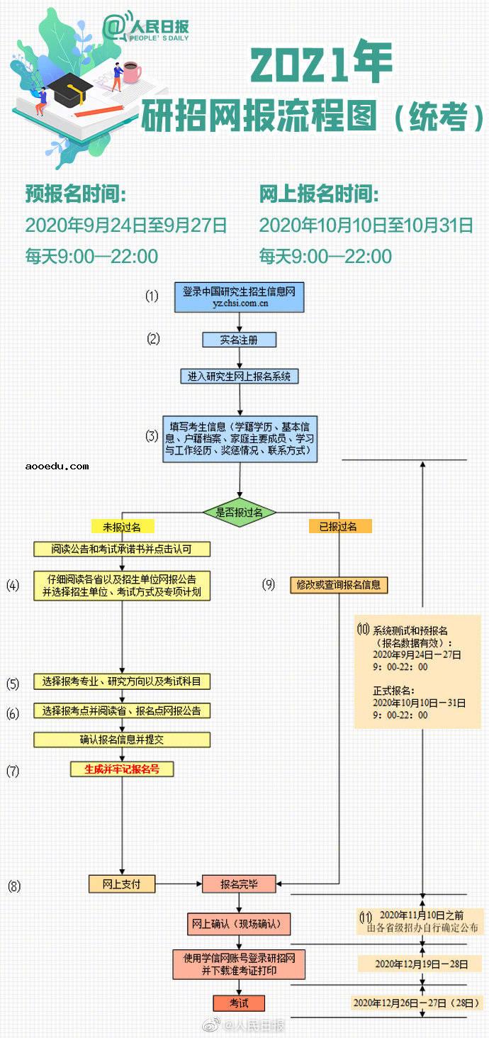 考研预报名20个填报细节及具体流程图