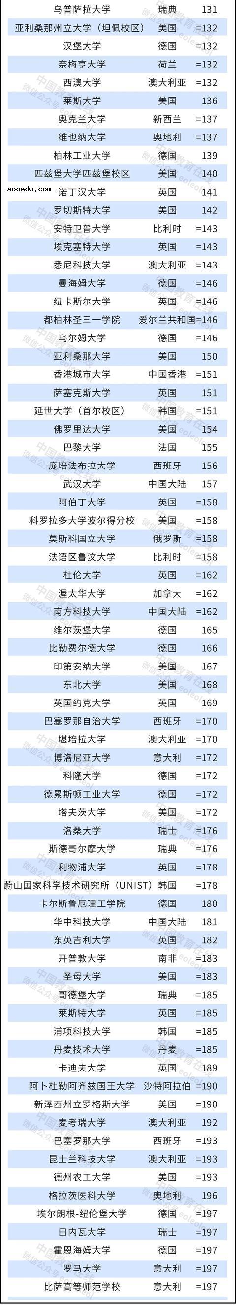 2022年泰晤士高等教育世界大学排名公布