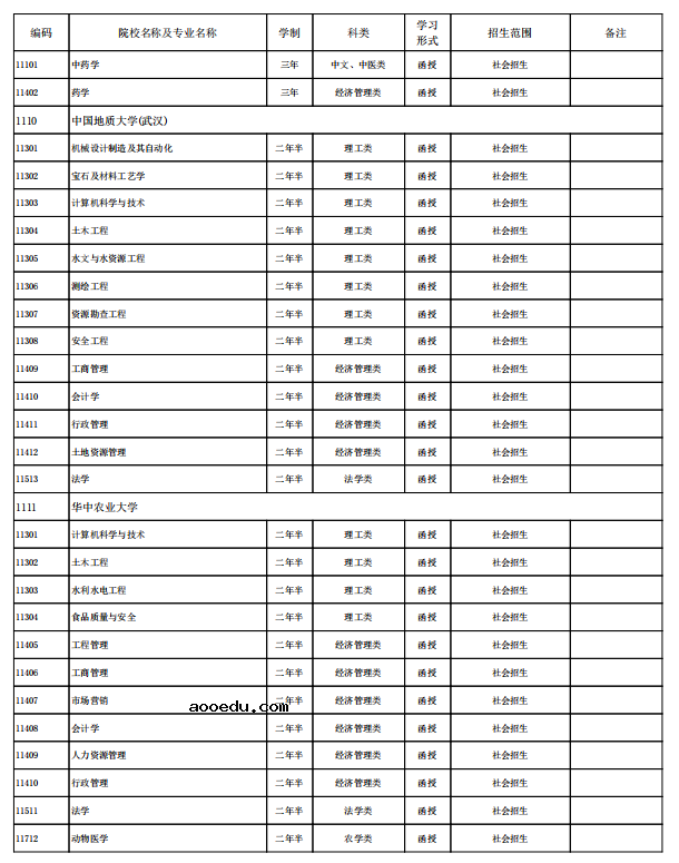 海南省2021年成人高考招生专业有哪些