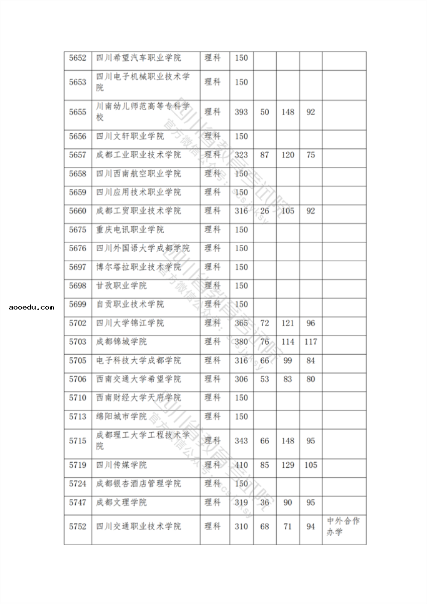 2021年在四川招生专科院校调档线